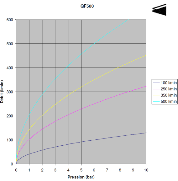 QUADRAFOG 500 W/GRIP 1.5``BSP 100-500L/MIN  6BAR FLASHOVER